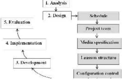 Figure 2. Multimedia model of ADDIE