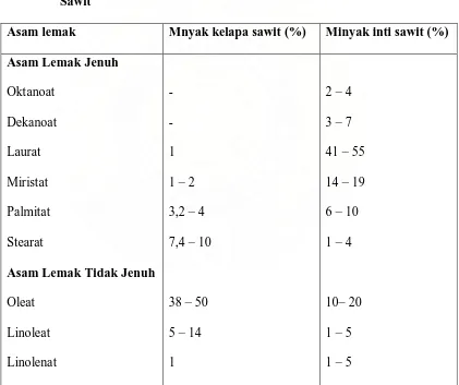 Tabel 2.2.Komposisi Asam Lemak Minyak Kelapa Sawit dan Minyak Inti Kelapa 