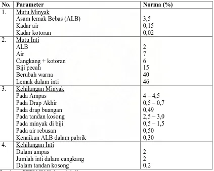 Tabel 2.7. Spesifikasi Mutu Minyak Sawit 
