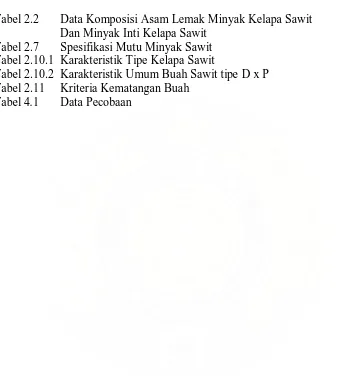 Tabel 2.2       Data Komposisi Asam Lemak Minyak Kelapa Sawit                         Dan Minyak Inti Kelapa Sawit                            Tabel 2.7       Spesifikasi Mutu Minyak Sawit                                                         23        
