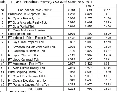Tabel 1.1. DER Perusahaan Property Dan Real Estate 2009-2011 