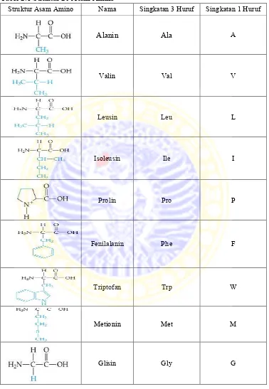 Tabel 2.1 Struktur 20 Asam Amino 