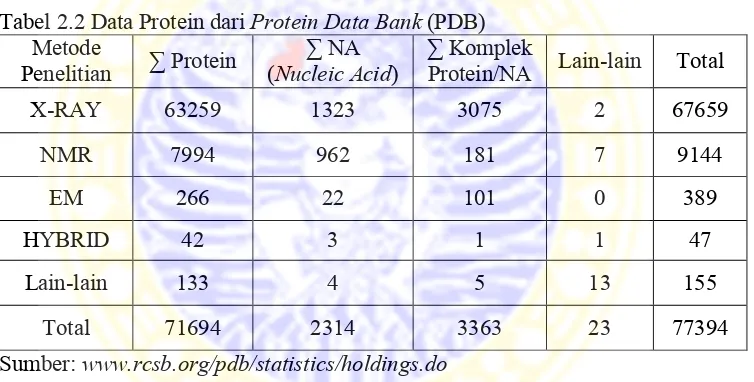 Tabel 2.2 Data Protein dari Protein Data Bank (PDB)  