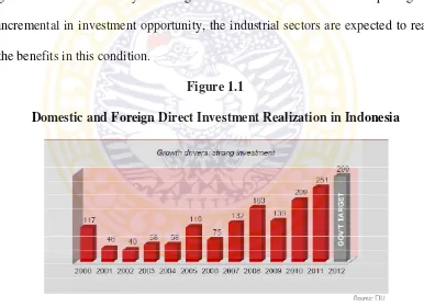 Figure 1.1Domestic and Foreign Direct Investment Realization in Indonesia