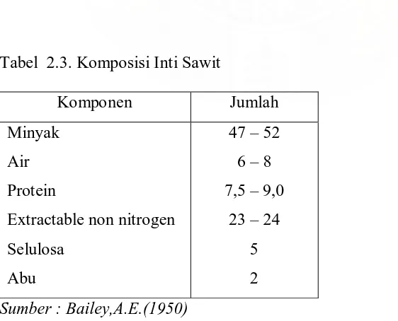 Tabel  2.3. Komposisi Inti Sawit 