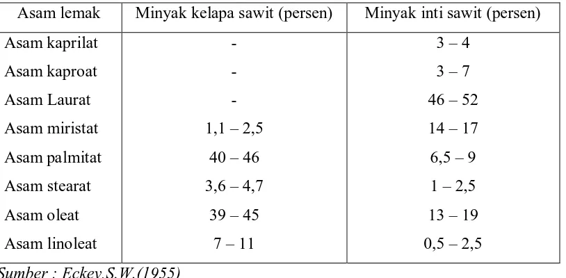 Tabel 2.1. Komposisi asam lemak minyak kelapa sawit 