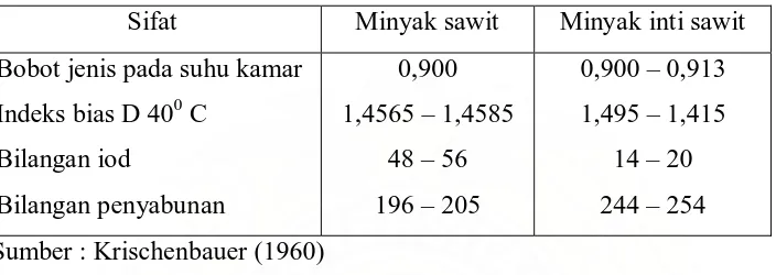 Tabel 2.2. Sifat fisiko kimia dari kelapa sawit 