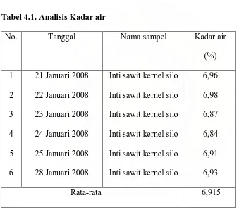 Tabel 4.1. Analisis Kadar air 