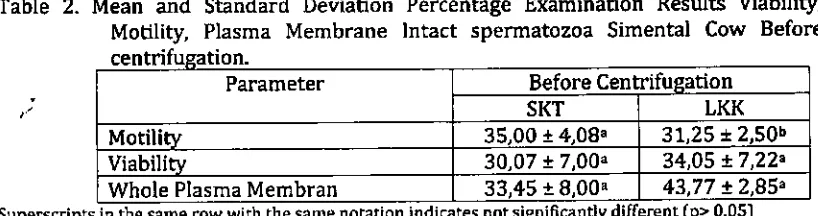 Table 3. Mean and Standard Deviation Percentage Examination Results of Viability,Intact Cow After