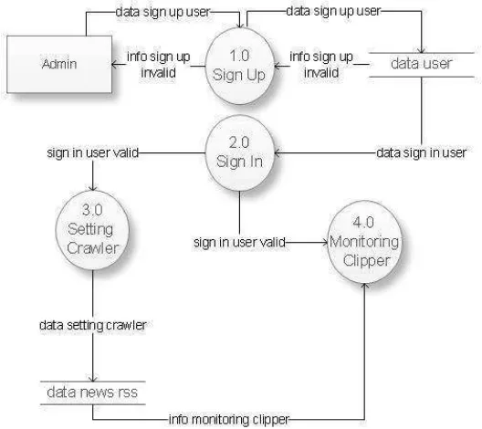 Gambar 3.3 DFD level 1 Aplikasi Media Management 