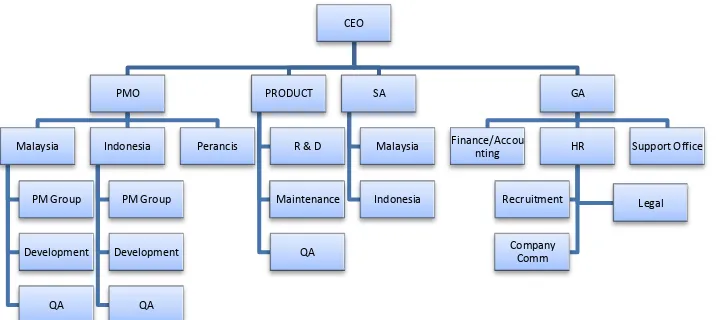 Gambar 2.2 Struktur Organisasi 