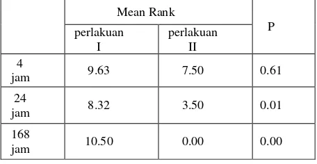 Tabel 1. Perbedaan nilai plak antara perlakuan I dan perlakuan II pada 4 jam, 24 jam dan 168 jam 