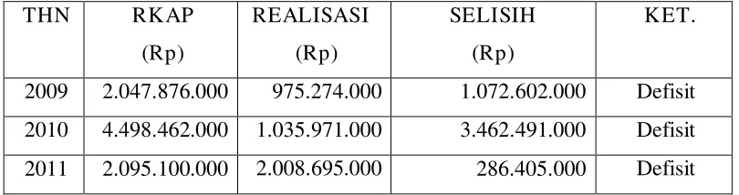 Tabel 1.1. Data Anggaran Kementerian Agama Kota Surabaya  