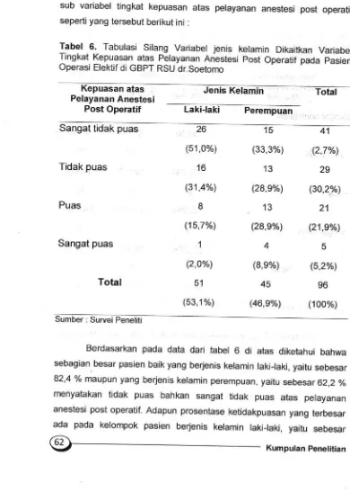 Tabel 6. Tabulasi silang Variabel jenis kelamin Dikaitkan variabelTingkat Kepuasan atas pelayanan Anestesi post operatif 