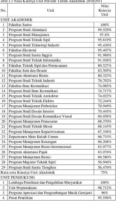 Tabel 1.1 Nilai Kinerja Unit Periode Tahun Akademik 2010/2011  