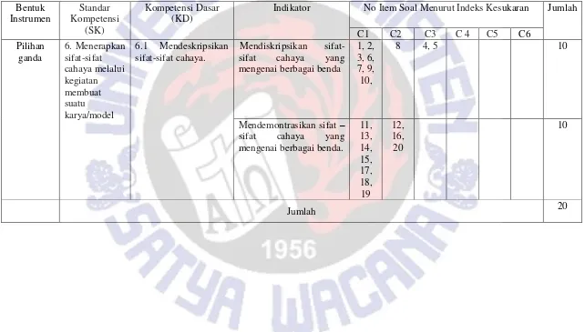 Kisi-Kisi Soal Tabel 3.5 Pretest IPA Kelas 5 SD Negeri Cukil 01 