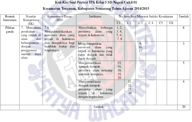 Kisi-Kisi Soal Tabel 3.6 Posttest IPA Kelas 5 SD Negeri Cukil 01 