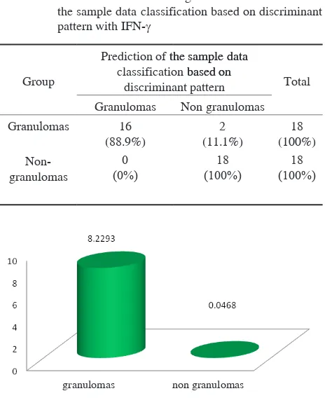 table 3. Cross tabulation of the original data classification and the sample data classification based on discriminant pattern with IFN-γ