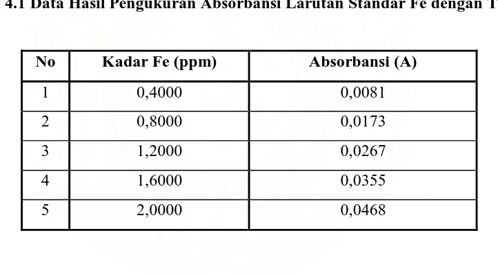 Tabel 4.1 Data Hasil Pengukuran Absorbansi Larutan Standar Fe dengan Tawas 