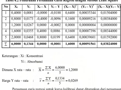 Tabel 4.2 Penurunan Persamaan Garis Regresi dengan Metode Least Square 