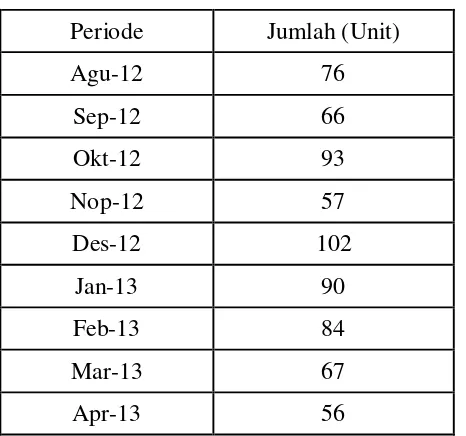 Data Hasil Penjualan Produk Tabel 1.1 handphone Nokia 