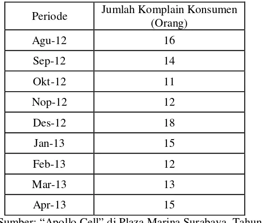 Tabel 1.3 Jumlah Komplain Konsumen di “Apollo Cell” Plaza Marina Surabaya  
