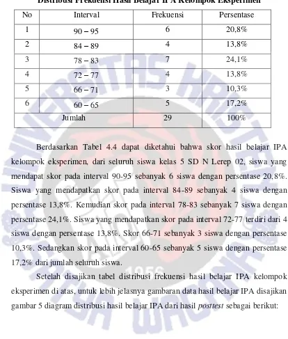 gambar 5 diagram distribusi hasil belajar IPA dari hasil posttest sebagai berikut: 