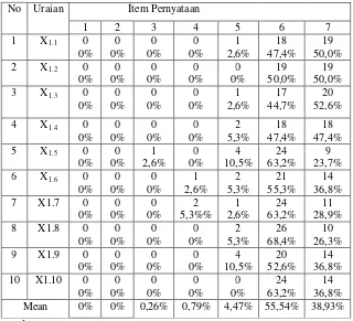 Tabel 4.2 : Distribusi Frekuensi Variabel Koordinasi Pegawai (X2) 