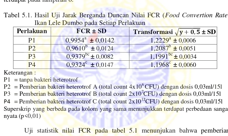 Tabel 5.1. Hasil Uji Jarak Berganda Duncan Nilai FCR (Food Convertion Rate) 