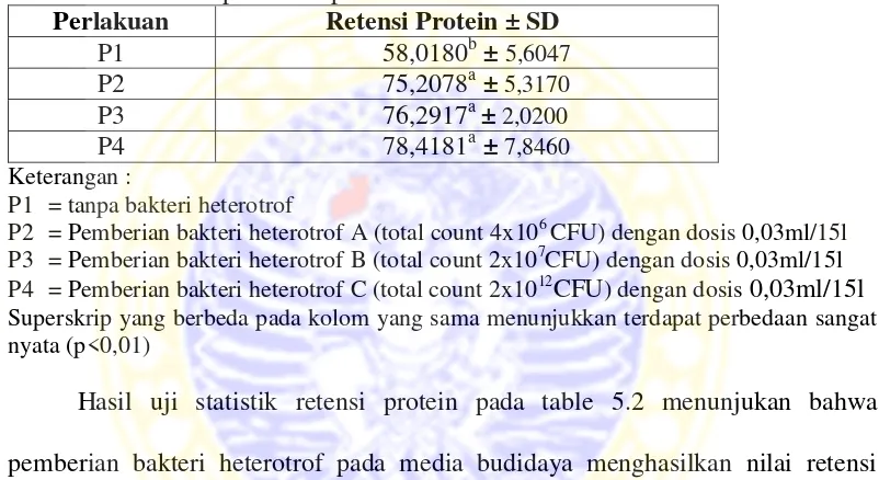 Tabel 5.2. Hasil Uji Jarak Berganda Duncan Nilai Retensi Protein Ikan Lele Dumbo pada Setiap Perlakuan