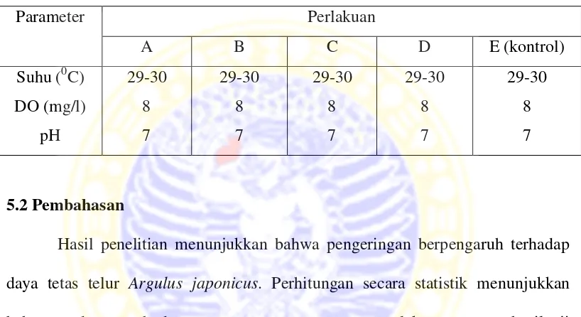 Tabel 5.2. Kualitas Air Selama Penelitian 