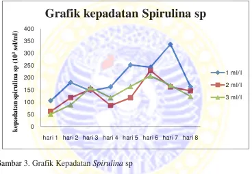 Grafik kepadatan Spirulina sp