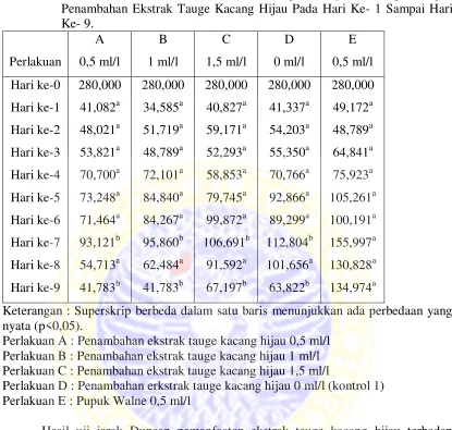 Tabel 1. Data Hasil Transformasi Rata-rata Populasi Spirulina sp Dengan 