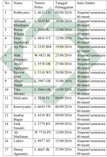 Tabel 1 Data mitra pengendara yang dikenakan sanksi oleh Go-Jek Indonesia 
