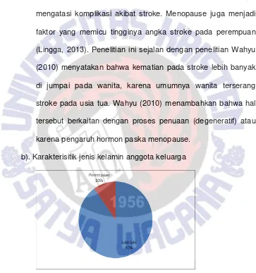 Gambar 4.5 diagram jenis kelamin anggota keluarga 