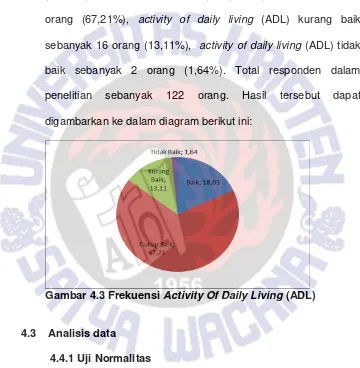 Gambar 4.3 Frekuensi  Activity Of Daily Living (ADL) 