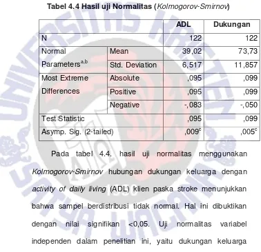 Tabel 4.4 Hasil uji Normalitas (Kolmogorov-Smirnov) 