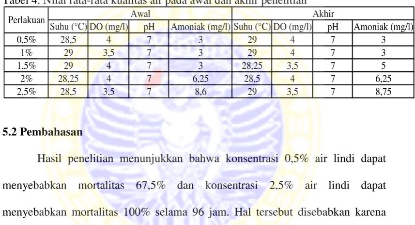 Tabel 4. Nilai rata-rata kualitas air pada awal dan akhir penelitian 