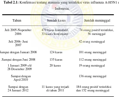 Tabel 2.1: Konfirmasi tentang manusia yang terinfeksi virus influenza A-H5N1 di 