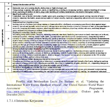 Tabel 1.7 Indikator Skala Intensitas Konfliktual