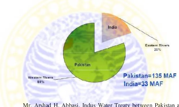 Grafik 2.1 Pembagian Air Berdasarkan Perjanjian Sungai Indus 1960
