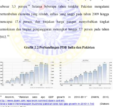 Grafik 2.2 Perbandingan PDB India dan Pakistan