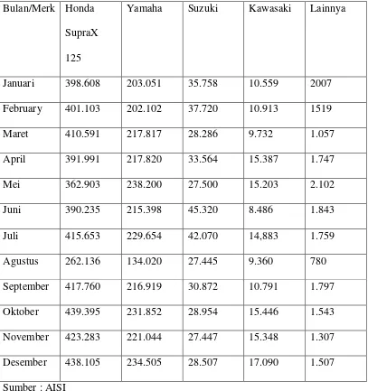    Tabel  1.1                         Penjualan 5 Merk  Sepeda Motor pada tahun 2013  