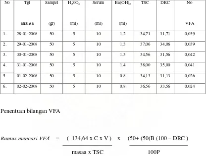 Tabel 4.1 Data hasil analisa sampel lateks  untuk menentukan bilangan VFA 