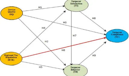 Fig. 1. Conceptual Model Taxpayer Compliance 