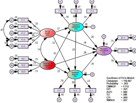 Table 1. Testing Results Model service quality, regional tax regulations,  taxpayer satisfaction and behavior, taxpayer compliance  
