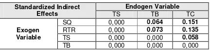 Table 4. Standardized Indirect Effects Between Variables 