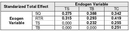 Tabel 5.  Standarized Total Effect Between Variables 