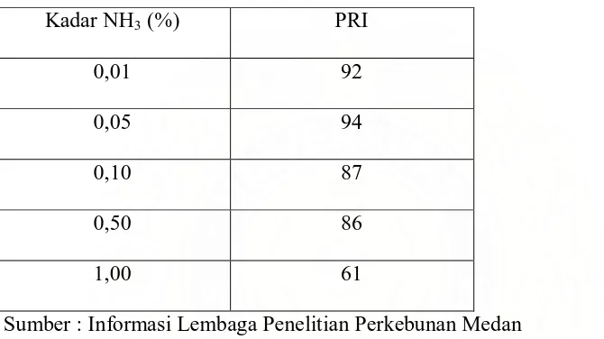 Tabel 2.2. Pengaruh NH3 terhadap PRI 