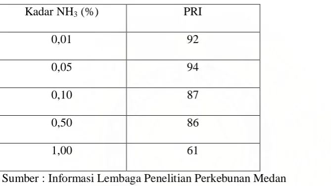Tabel 2.2. Pengaruh NH3 terhadap PRI 